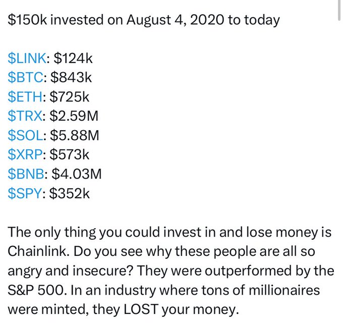 The image shows a comparison of $150k invested on August 4, 2020, with Chainlink ($LINK) returning only $124k while other assets like SOL ($5.88M), BNB ($4.03M), and TRX ($2.59M) delivered massive gains, with $SPY returning $352k. The post mocks Chainlink by highlighting it as the only major crypto asset to underperform even the S&P 500, supporting the caption calling it a "shitcoin."