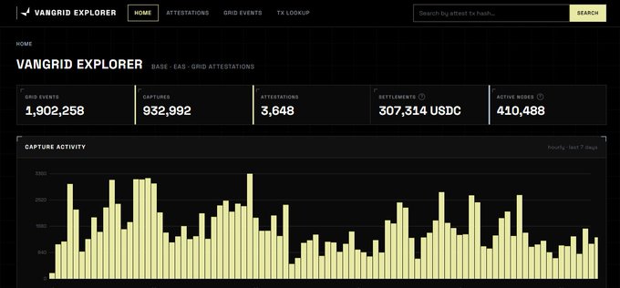 Vangrid Explorer dashboard showing 1,902,258 grid events, 932,992 captured, 3,648 attestations, 307,334 USDC settlements, and 410,488 active nodes, with a bar chart of capture activity.