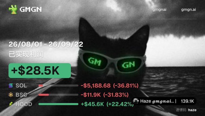 A 'gmgn.ai' meme graphic showing a cat wearing 'GM GN' sunglasses with realized profit of +$28.5K from 26/08/01 to 26/09/22, breaking down to SOL (-$5,188.68), BSC (-$11.9K), and HOOD (+$45.6K).
