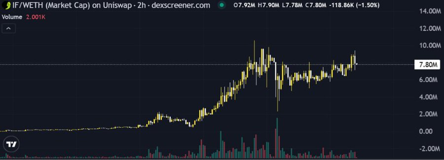 A TradingView chart showing $IF/WETH Market Cap on Uniswap with a current price around 7.80M, displaying significant price growth and volatility on a 2-hour timeframe.