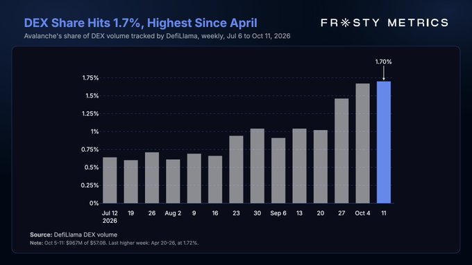 A bar chart titled 'DEX Share Hits 1.7%, Highest Since April' from 'FROSTY METRICS', showing Avalanche's weekly DEX volume tracked by DefiLlama from July 6 to October 11, 2026.