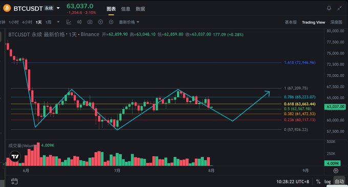 A TradingView daily candlestick chart of BTCUSDT on Binance showing Bitcoin at $63,037.00, with Fibonacci retracement levels marked (1.618 at $72,946.96, 1 at $67,209.75, 0.786 at $65,223.07, 0.618 at $63,663.44, 0.5 at $62,567.98, 0.382 at $61,472.53, 0.236 at $60,177.13) and hand-drawn arrows illustrating a potential price path down to the 0.236 level near $60,200, directly illustrating the post's speculation about Bitcoin pulling back to that retracement zone.