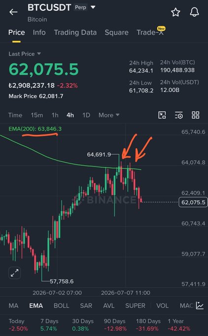A Binance BTCUSDT perpetual chart shows Bitcoin's last price at 62,075.5 (-2.32%) with the EMA(200) sitting at 63,846.3, where the price has rejected twice at the 64,691.9 resistance zone—illustrating why the 4H EMA200 is acting as dynamic resistance while attention turns toward the 60,800 support level.