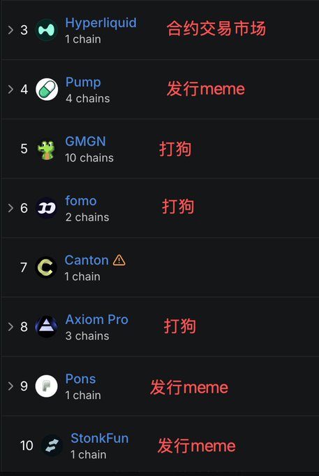 A leaderboard list ranking crypto platforms in Chinese, including Hyperliquid (合约交易市场/Pfutures), Pump (发行meme), GMGN (打狗), fomo, Canton, Axiom Pro, Pons, and StonFun.