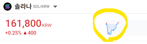 A cryptocurrency price display showing '솔라나 SOL/KRW' at 161,800 KRW, up +0.25% (400), with a small price chart highlighted by a yellow oval.