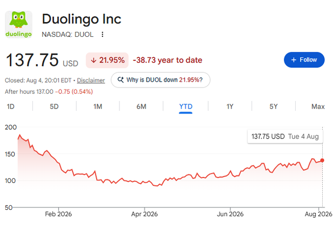 A stock chart for Duolingo Inc (NASDAQ: DUOL) showing a year-to-date price of $137.75, down 21.95% (-$38.73), closed on Aug 4 at 20:01 EDT.