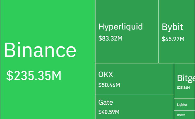 The image displays a treemap chart showing crypto exchange liquidations over 24 hours, with Binance leading at $235.35M, followed by Hyperliquid ($83.32M), Bybit ($65.97M), OKX ($50.46M), Gate ($40.59M), Bitget ($25.36M), Lighter, and Aster, visually representing the $515M total liquidation event that affected 119K+ traders.