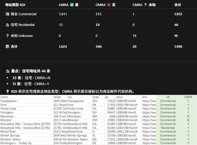 A data table displaying address types categorized as Commercial, Residential, and Unknown, with columns for CMRA status (Yes, No, Unknown) and a breakdown showing 1,990 total addresses, including a list of city names like Youngstown, York, and Worcester.