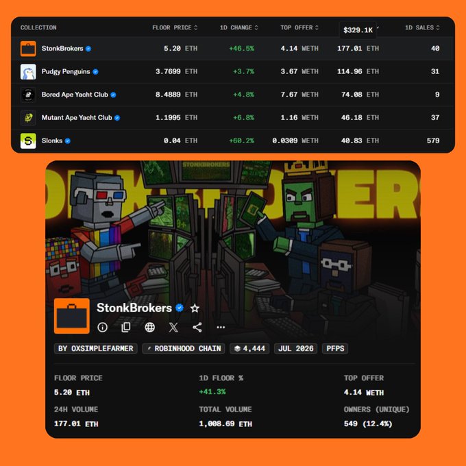 An NFT marketplace dashboard showing collections like StonkBrokers, Pudgy Penguins, Bored Ape Yacht Club, Mutant Ape Yacht Club, and Slonks, with StonkBrokers featured showing a floor price of 5.20 ETH.