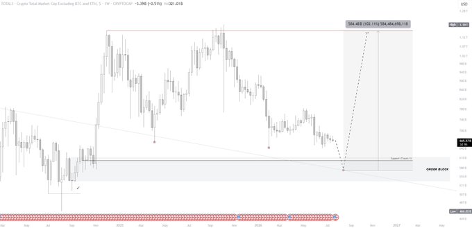 A TOTAL cryptocurrency price chart showing technical analysis with candlestick patterns, a descending trendline, a marked 'ORDER BLOCK' support zone, and a price target of 104,400 USD.