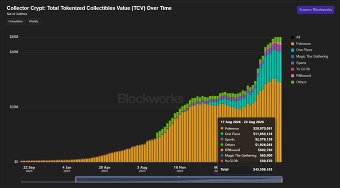 A Blockworks chart titled 'Collector Crypt: Total Tokenized Collectibles Value (TCV) Over Time' showing cumulative growth from September 2024 to August 2026, with a stacked bar breakdown by category including Pokémon ($28.9M), One Piece ($11M), Sports ($2.6M), and others, totaling $45.5M.