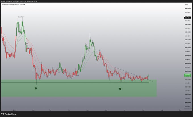 A TradingView daily chart of PepeCoin/0xE...USDT shows price action testing a key support zone (highlighted in green) with two previous reaction points marked, displaying a "Equal highs" annotation near recent peaks and a descending trendline capping the recovery attempt.