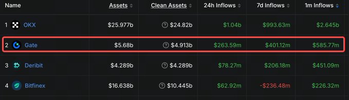 A cryptocurrency exchange rankings table showing OKX, Gate (highlighted in red with $5.68b assets and $585.77m 1m inflows), Deribit, and Bitfinex with their respective financial metrics.