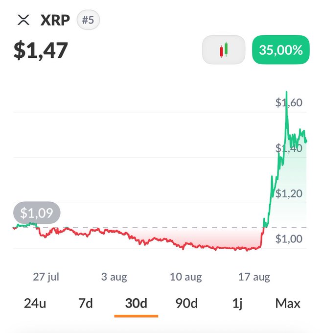 A cryptocurrency price chart for XRP showing a current price of $1.47 with a 35.00% gain over 30 days, ranging from $1.09 to $1.60.