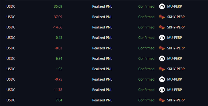A dark-themed trading interface displays realized PNL entries in USDC for MU-PERP and SKHY-PERP positions, with profits in green (e.g., 35.09, 0.43, 6.84, 1.92, 7.04) and losses in red (e.g., -37.09, -14.66, -8.03, -0.75, -11.78), all marked as Confirmed.