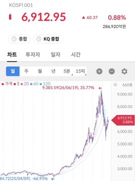 A screenshot of the KOSPI 001 stock index shows it at 6,912.95, up 60.37 (0.88%), with a long-term chart indicating a 35.77% gain over five years—highlighting the sustained "HODL" growth that aligns with the post's poetic praise for holding through the seasons to enjoy the "autumn coins."