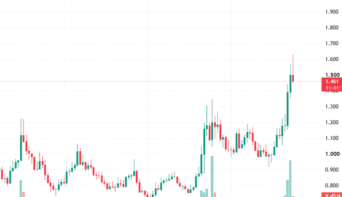 A candlestick chart displays price action ranging from approximately 0.750 to 1.900, with the latest value highlighted at 1.461 (a -11.41% move) following a sharp spike near 1.700, suggesting the volatile price surge referenced in the LayerZero announcement about its $30 billion accumulated trading volume. The accompanying commentary humorously notes how the once-decent airdrop hype has since faded, reflecting the kind of volatile, hype-driven price action shown in the chart.
