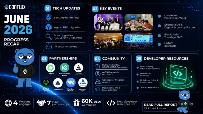 A Conflux 'June 2026 Progress Recap' infographic covering tech updates, key events (Ukrainian Blockchain Week, Shanghai AI & Digital Economy Forum), partnerships (AEON, KuCoin Web3 Wallet, Aurelius, etc.), community milestones, and developer resources.