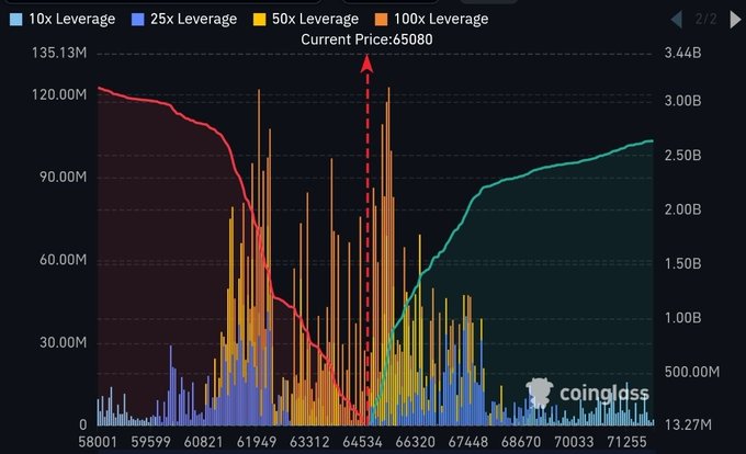 The image is a Coinglass liquidation heatmap chart for Bitcoin ($BTC) showing leverage distribution across different leverage levels (10x, 25x, 50x, 100x), with the current price marked at $65,080. The chart displays a significant cluster of 100x leverage liquidation spikes concentrated between approximately $61,949 and $66,320, with the most extreme spikes (reaching ~135M) appearing just above and below the current price level, indicating a dense zone of high-risk leveraged positions.