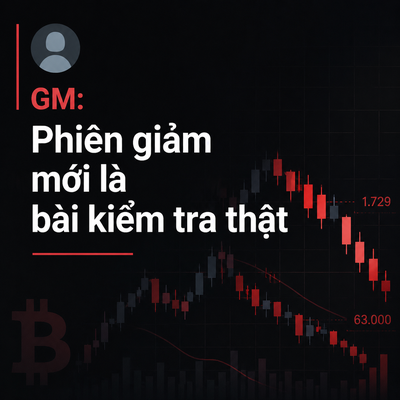A dark-themed graphic with the Vietnamese text 'GM: Phiên giảm mới là bài kiểm tra thật' alongside a Bitcoin 'B' logo and a candlestick price chart showing values 1.729 and 63.000.