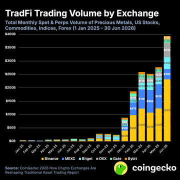 A stacked column chart titled 'TradFi Trading Volume by Exchange' shows total monthly spot and perpetual volume from January 2025 to June 2026, with exchanges including Binance, MEXC, Bitget, OKX, Gate, and Bybit, sourced from CoinGecko.
