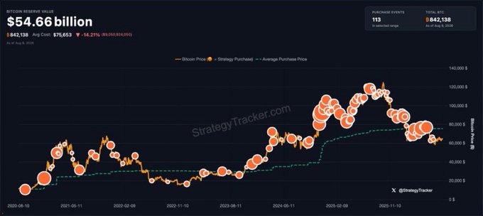 A StrategyTracker chart showing MicroStrategy's (formerly MicroStrategy) Bitcoin purchase history from June 2021 to August 2025, with 192 purchase events totaling 842,138 BTC at an average cost basis, currently valued at $54.66 billion despite a 14.21% loss from peak prices. The image visually supports the post's excitement about Michael Saylor's hinted additional Bitcoin purchases, illustrating his consistent accumulation pattern and significant institutional commitment to BTC.
