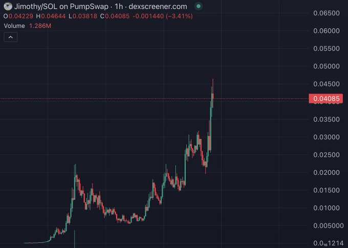 The image displays a 1-hour candlestick chart for Jimothy/SOL on PumpSwap via dexscreener.com, showing a recent price spike to approximately $0.04644 before pulling back to $0.04229 (-3.41%), with volume at 1.286M. The chart illustrates the token's strong upward momentum from $0.012 to highs near $0.045, supporting the post's bullish claim that "top blasting season has returned" and the price target of $1 for $JIMOTHY, though significant further gains would be required to reach that level.