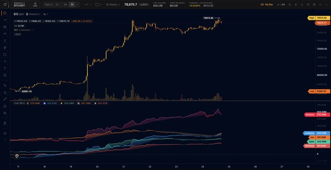 A Bitcoin price chart on TradingView shows BTC/USD trading around $78,675, with the price reaching $79,674.05 amid a significant upward trend that coincides with the post's claim of widespread buying activity across major exchanges like Binance, Coinbase, OKX, Bybit, and Bitstamp. The Chaikin Oscillator (CHO) and volume bars at the bottom further support the post's bullish narrative of aggressive accumulation across the market.