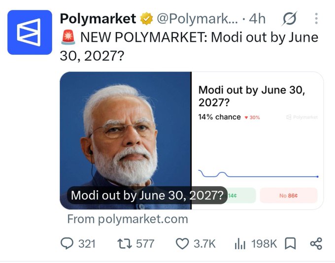The image shows a Polymarket tweet announcing a new prediction market titled "Modi out by June 30, 2027?" currently priced at a 14% chance, with the user commenting that they bought "No" shares betting against Modi's early removal. The tweet relates to the user's caption by highlighting the satirical suggestion that even Polymarket needs controversial political predictions about Modi to generate engagement and trending status.