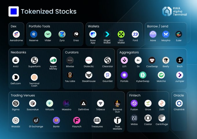 RWA Alpha Terminal ecosystem map of Tokenized Stocks, listing Dex, Portfolio Tools, Wallets, Borrow/Lend, Neobanks, Curators, Aggregators, Trading Venues, Fintech, and Oracle categories with company logos.