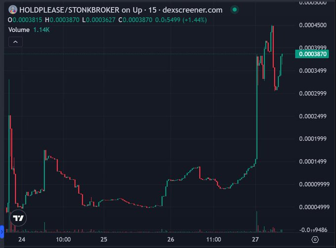 A price chart for HOLDPLEASE/STONKBROKER token on the Up · 15 timeframe from dexscreener.com, showing a candlestick pattern with current price at 0.0003870 (+1.44%) and 1.14K volume.