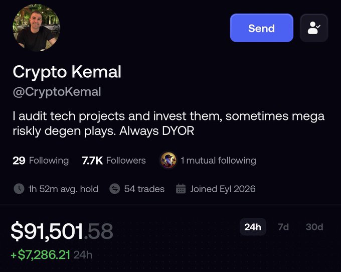 A screenshot of Crypto Kemal's (@CryptoKemal) Twitter/X profile, showing his bio as a tech project auditor and investor with 7.7K followers, 29 following, a 1h 52m average hold time, and a portfolio value of $91,501.58 (up $7,286.21 in 24h) — visually supporting the post's praise of him as an inspirational, top-performing figure in the crypto community.