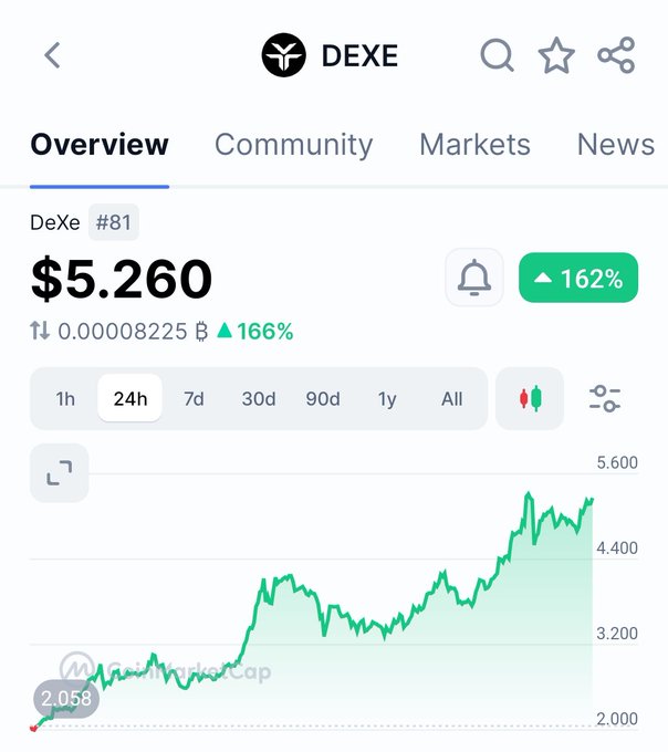 A screenshot of a CoinMarketCap-style crypto tracker showing DeXe (DEXE) ranked #81 at $5.260, up 162% over 24 hours with a rising green price chart from ~$2.058, illustrating the strong upward momentum referenced in the post about the DAO infrastructure token pumping.