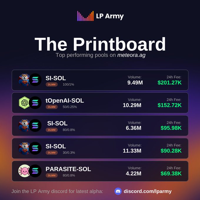 'The Printboard' from LP Army lists top performing pools on meteora.ag, including SI-SOL ($201.27K fee), tOpenAI-SOL ($152.72K), another SI-SOL ($95.98K), a third SI-SOL ($90.28K), and PARASITE-SOL ($69.38K).