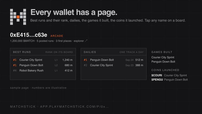 A dark-themed dashboard for a wallet address '0xE415...c63e' from the platform Matchstick, titled 'Every wallet has a page,' displaying stats for best runs like 'Courier City Sprint' and daily challenges.
