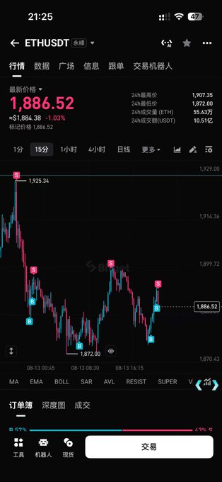 The image shows a cryptocurrency trading app displaying the ETHUSDT perpetual contract chart on a 15-minute timeframe, with ETH currently priced at $1,886.52 (down 1.03%). The chart features several buy (B) and sell (S) signal markers, illustrating trading opportunities for the "Ethereum Wave King" strategy referenced in the post.