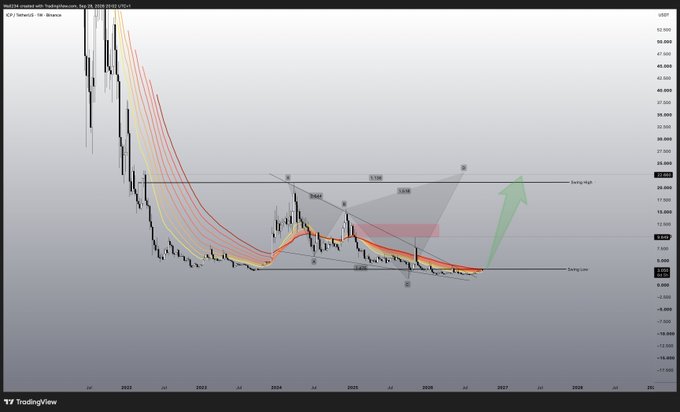 A TradingView chart of $ICP/USDT (Internet Computer) displays a potential bullish setup with a harmonic pattern showing a projected upward move from the "Swing Low" near $5 toward the "Swing High" around $24-26, visualized by a large green arrow indicating anticipated price appreciation.

Key visible elements include Fibonacci retracement levels (0.618, 1.272, 1.618), a red highlighted resistance zone, and technical indicators suggesting a possible reversal and bullish breakout following a prolonged downtrend from 2022 highs.