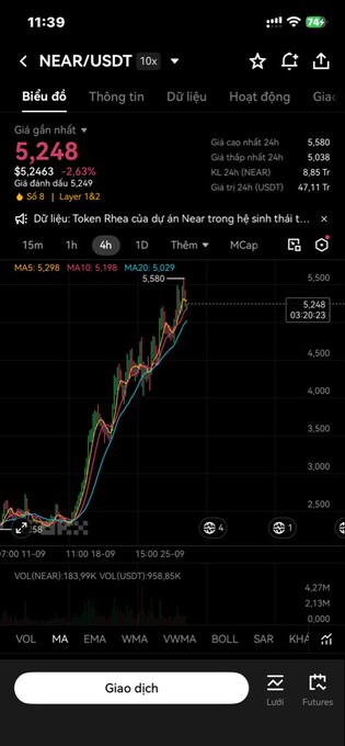A cryptocurrency trading app screenshot shows the NEAR/USDT pair with a price of 5,248, up 2.63%, displaying a candlestick chart and various moving averages.