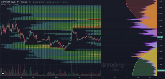 A 1-hour candlestick chart of XRP/USDT on Binance shows the price hovering around $1.41 after a 0.90% dip, with the recent sideways action (between roughly $1.35 and $1.50) supporting the post's sentiment of silence on $XRP.