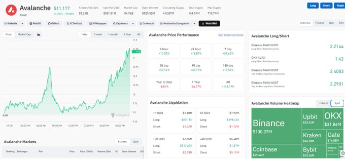 The image shows a CoinGecko dashboard for Avalanche ($AVAX), displaying a current price of $11.177 and a market cap of $2.21B, with the chart illustrating AVAX's recent rally from below $10 to $11.177, supporting the article's claim of a ~60% price surge over four days. Key supporting metrics visible include +10.52% gains in 24 hours, $18.81K in short liquidations, and top exchange volumes led by Binance ($130.37M) and OKX ($31.84M).
