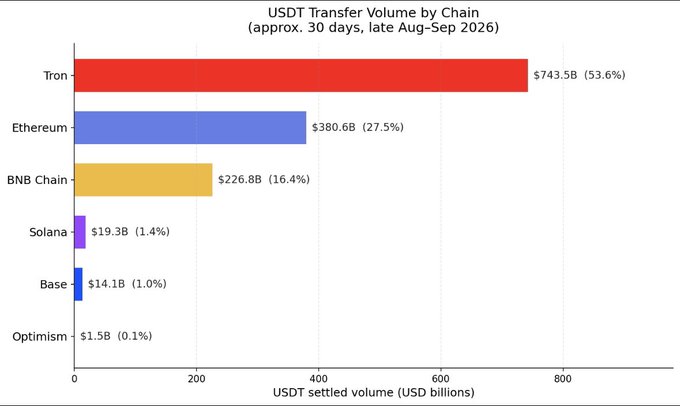 A bar chart titled 'USDT Transfer Volume by Chain' showing Tron leading at $743.5B (53.6%), followed by Ethereum at $380.6B (27.5%), BNB Chain at $226.8B (16.4%), Solana, Base, and Optimism.