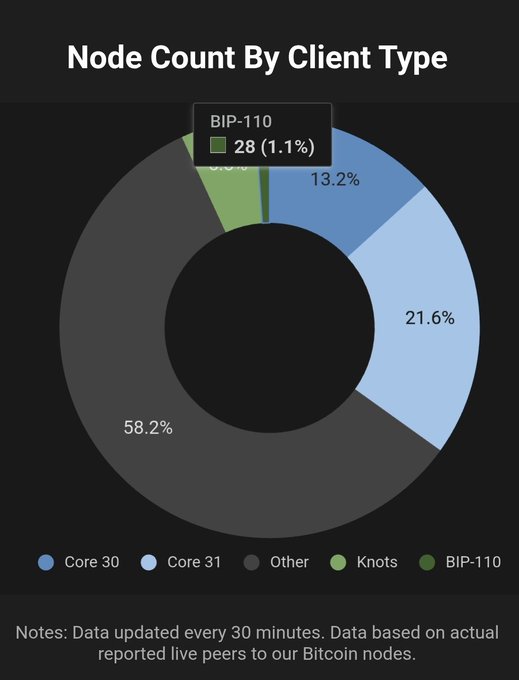 A donut chart titled "Node Count By Client Type" displays Bitcoin node distribution, with Core 31 at 21.6% and Core 30 at 13.2%, while "Other" dominates at 58.2%, Knots holds a small slice, and BIP-110 occupies just 1.1% (28 nodes), visually supporting the claim that BIP-110 adoption is rapidly declining among live peers.