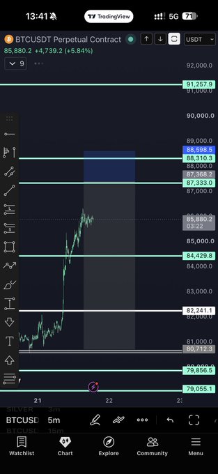 A TradingView chart of BTCUSDT Perpetual Contract shows Bitcoin trading at 85,880.2, up 5.84%, with key resistance levels marked at 91,257.9, 89,000, and 87,333. The post highlights a long position strategy with a potential short entry near the 87,333 level, reflecting the trader's momentum from a recent 10k-to-100k gain and emphasizing the chart's liquidity zones.