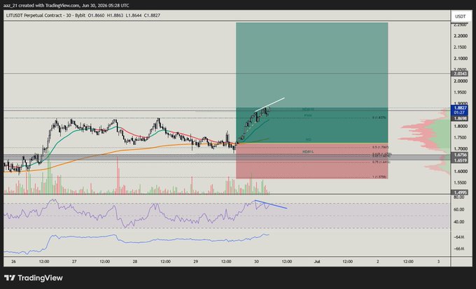 A TradingView chart for LITUSDT Perpetual Contract (3D timeframe) showing a long position setup with entry at 1.8657, take profit targets, and stop loss levels marked with Fibonacci retracement levels.