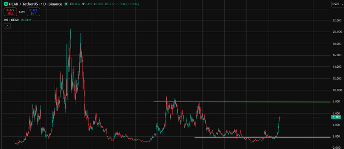 A TradingView candlestick chart for NEAR / TetherUS on Binance, showing a 1-day timeframe with the current price at 5.373 and a recent spike highlighted by green horizontal lines.