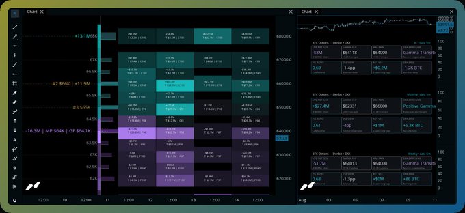 A dark-themed trading dashboard displaying BTC options data including Delta, Gamma, and Vega metrics, alongside a heatmap visualization and a Bitcoin price chart showing values around $64,000.