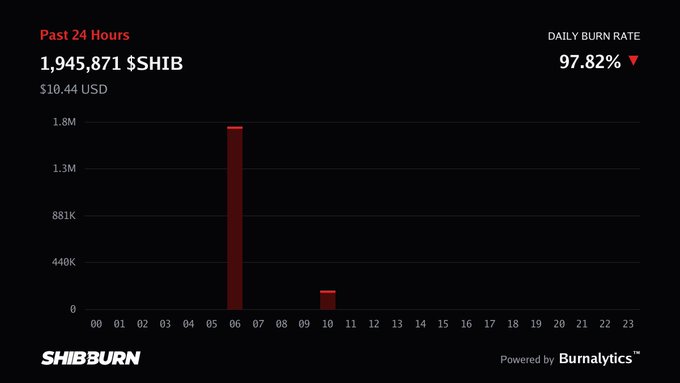 A dark-themed Shiba Inu burn rate dashboard from ShibBurn showing 1,945,871 $SHIB burned in the past 24 hours ($10.44 USD), with a daily burn rate of 97.82% and a bar chart highlighting spikes around hours 05 and 10.