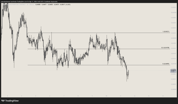 A candlestick chart for 'patdenderdaman.tarafindan TradingView.com' on a daily timeframe (Apr 11, 2025), displaying Fibonacci retracement levels at 1 (0.0421), 0.5 (0.04158), and 0 (0.04050) against a downward-trending price.