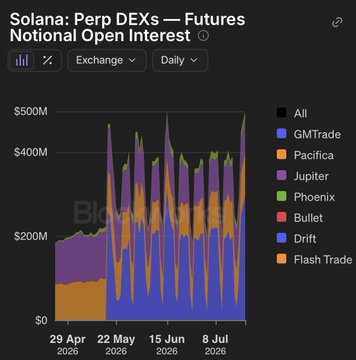 Chart titled 'Solana: Perp DEXs — Futures Notional Open Interest' showing daily data from late April to early June 2026, tracking GMTrade, Pacifica, Jupiter, Phoenix, Bullet, Drift, and Flash Trade.