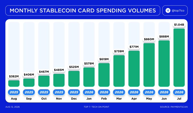 A bar chart titled "Monthly Stablecoin Card Spending Volumes" shows growth from $382M in August 2025 to $1.04B in July 2026, with the accompanying post highlighting the early months of this upward trend as stablecoin card spending nearly triples over the 12-month period (Source: Paymentscan via @top7ico).